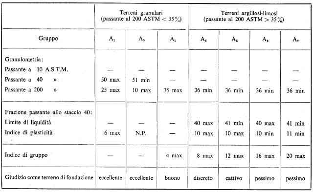 Classificazione dei terreni per fondazioni di sovrastrutture stradali secondo H.R.B.